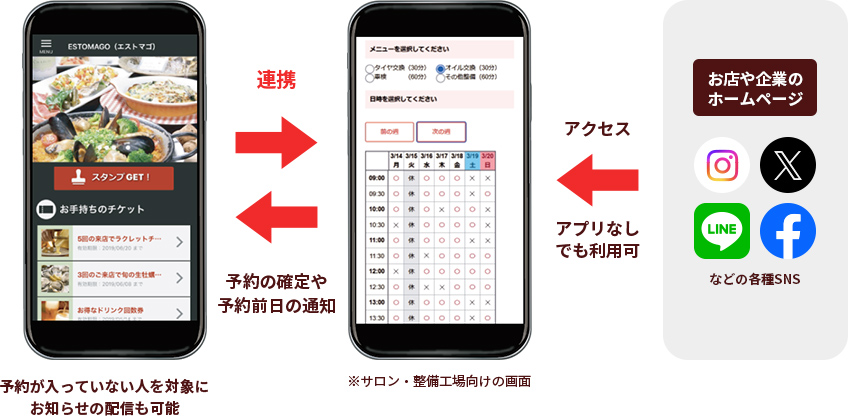 予約機能はアプリと連携することで、予約の確定や予約前日の通知をアプリに配信できるようになります。また、予約が入っていない人を対象にお知らせの配信も可能。アプリなしでも利用可能なので、お店のHPや各種SNSにリンクを貼って受け付けることもできます。